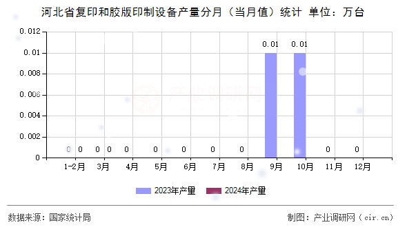 河北省復印和膠版印制設備產(chǎn)量分月（當月值）統(tǒng)計