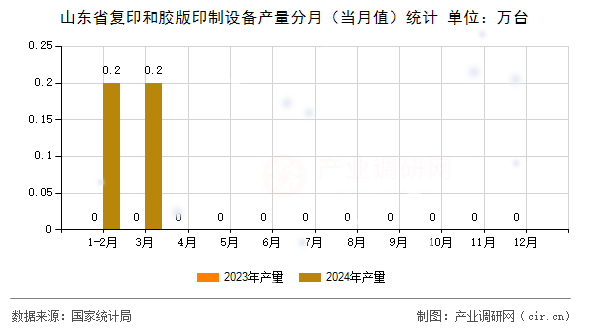 山東省復(fù)印和膠版印制設(shè)備產(chǎn)量分月（當(dāng)月值）統(tǒng)計(jì)