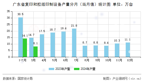 廣東省復印和膠版印制設備產量分月（當月值）統計圖
