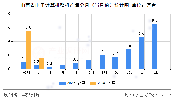 山西省電子計(jì)算機(jī)整機(jī)產(chǎn)量分月（當(dāng)月值）統(tǒng)計(jì)圖