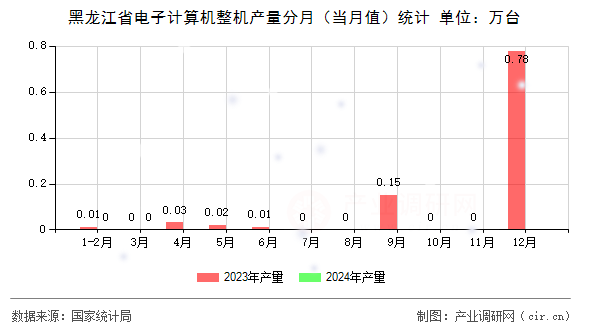 黑龍江省電子計(jì)算機(jī)整機(jī)產(chǎn)量分月（當(dāng)月值）統(tǒng)計(jì)