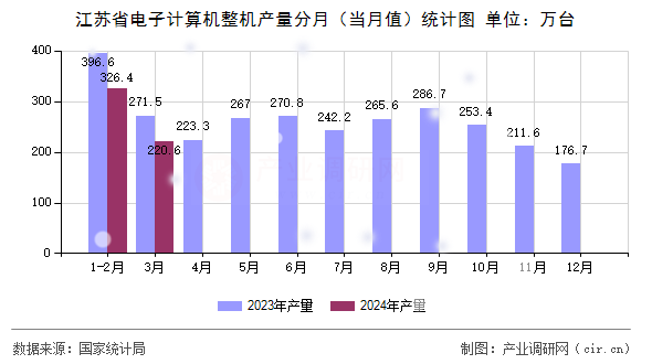 江蘇省電子計算機整機產(chǎn)量分月（當(dāng)月值）統(tǒng)計圖