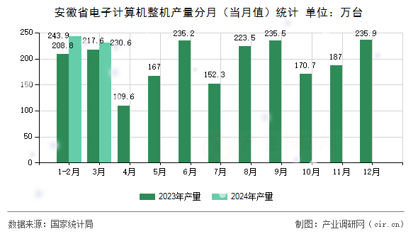 安徽省電子計(jì)算機(jī)整機(jī)產(chǎn)量分月（當(dāng)月值）統(tǒng)計(jì)