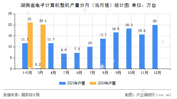 湖南省電子計算機整機產(chǎn)量分月（當月值）統(tǒng)計圖