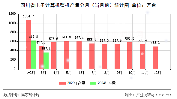 四川省電子計算機整機產(chǎn)量分月（當(dāng)月值）統(tǒng)計圖