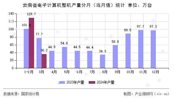 云南省電子計算機整機產(chǎn)量分月（當(dāng)月值）統(tǒng)計