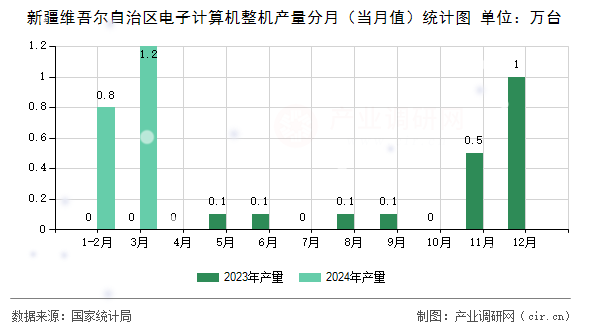 新疆維吾爾自治區(qū)電子計(jì)算機(jī)整機(jī)產(chǎn)量分月（當(dāng)月值）統(tǒng)計(jì)圖