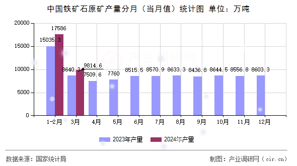 中國(guó)鐵礦石原礦產(chǎn)量分月（當(dāng)月值）統(tǒng)計(jì)圖