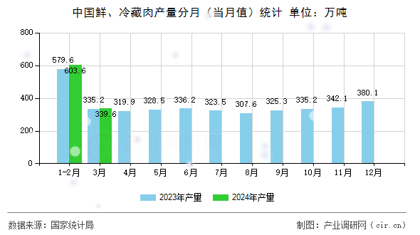 中國鮮、冷藏肉產(chǎn)量分月（當月值）統(tǒng)計