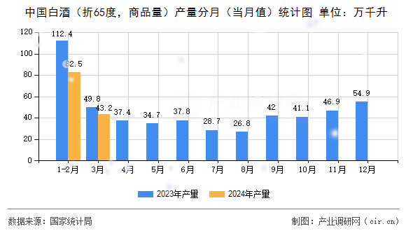 中國白酒（折65度，商品量）產(chǎn)量分月（當月值）統(tǒng)計圖