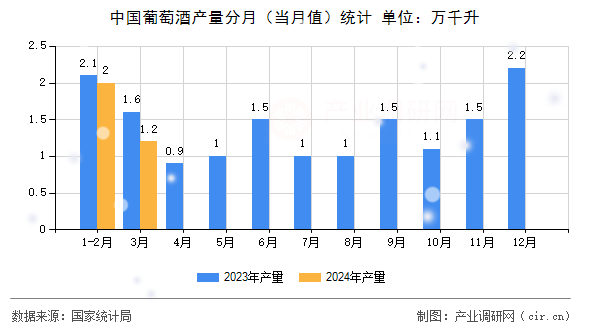 中國葡萄酒產(chǎn)量分月（當月值）統(tǒng)計