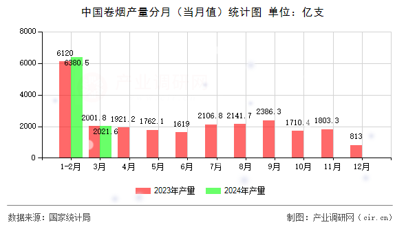 中國(guó)卷煙產(chǎn)量分月（當(dāng)月值）統(tǒng)計(jì)圖