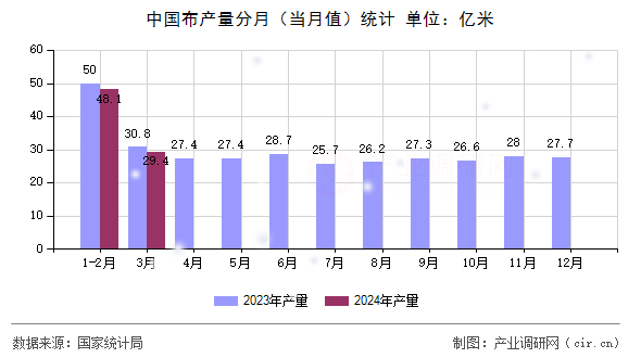 中國布產(chǎn)量分月（當月值）統(tǒng)計