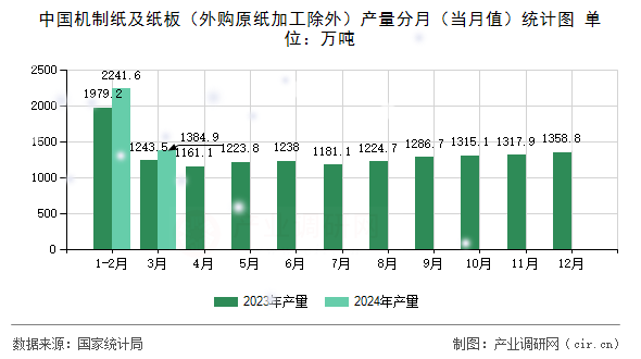 中國機(jī)制紙及紙板（外購原紙加工除外）產(chǎn)量分月（當(dāng)月值）統(tǒng)計(jì)圖