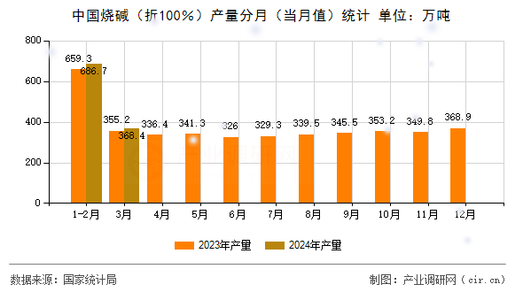 中國燒堿（折100％）產(chǎn)量分月（當月值）統(tǒng)計
