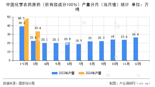 中國化學(xué)農(nóng)藥原藥（折有效成分100％）產(chǎn)量分月（當(dāng)月值）統(tǒng)計(jì)