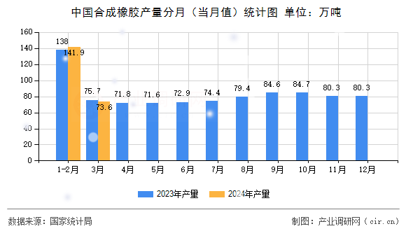 中國(guó)合成橡膠產(chǎn)量分月（當(dāng)月值）統(tǒng)計(jì)圖