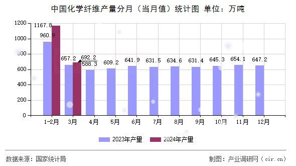 中國化學(xué)纖維產(chǎn)量分月（當(dāng)月值）統(tǒng)計(jì)圖