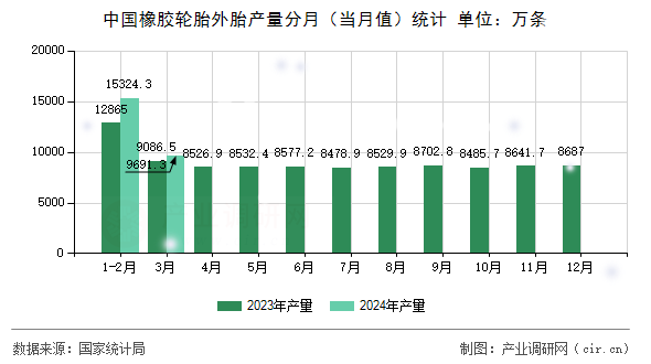 中國橡膠輪胎外胎產(chǎn)量分月（當(dāng)月值）統(tǒng)計(jì)