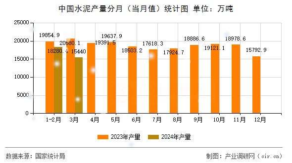 中國(guó)水泥產(chǎn)量分月（當(dāng)月值）統(tǒng)計(jì)圖
