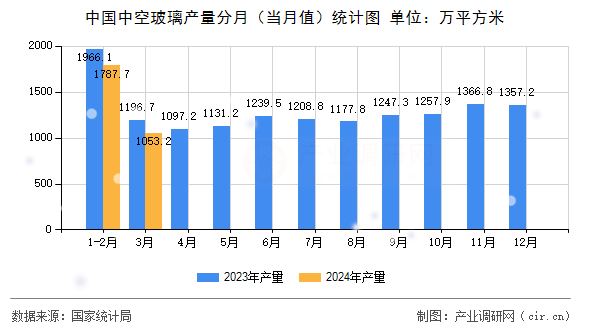 中國中空玻璃產(chǎn)量分月（當(dāng)月值）統(tǒng)計(jì)圖