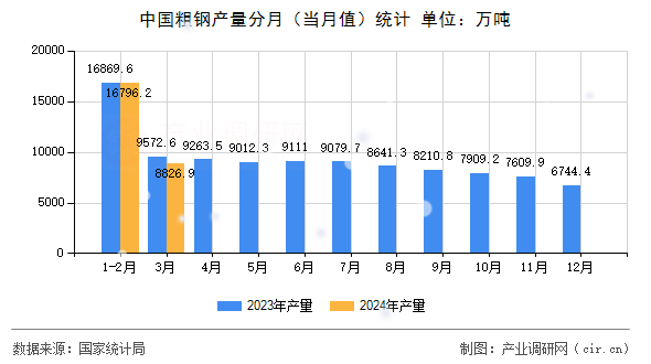 中國粗鋼產(chǎn)量分月（當(dāng)月值）統(tǒng)計(jì)