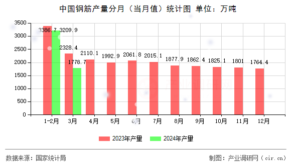 中國(guó)鋼筋產(chǎn)量分月（當(dāng)月值）統(tǒng)計(jì)圖