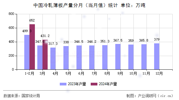 中國(guó)冷軋薄板產(chǎn)量分月（當(dāng)月值）統(tǒng)計(jì)