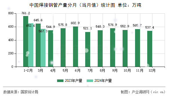 中國焊接鋼管產(chǎn)量分月（當(dāng)月值）統(tǒng)計圖