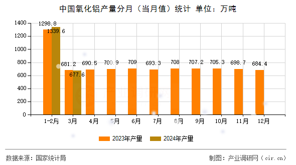 中國氧化鋁產(chǎn)量分月（當月值）統(tǒng)計