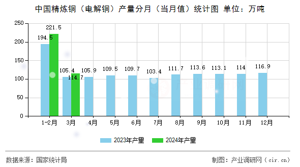 中國(guó)精煉銅（電解銅）產(chǎn)量分月（當(dāng)月值）統(tǒng)計(jì)圖
