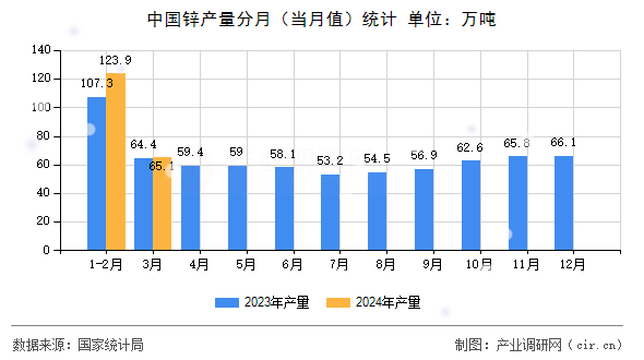 中國(guó)鋅產(chǎn)量分月（當(dāng)月值）統(tǒng)計(jì)