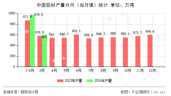 中國(guó)鋁材產(chǎn)量分月（當(dāng)月值）統(tǒng)計(jì)