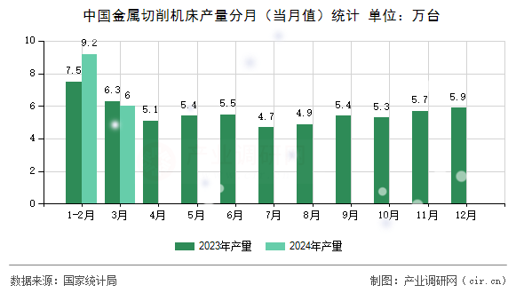 中國(guó)金屬切削機(jī)床產(chǎn)量分月（當(dāng)月值）統(tǒng)計(jì)