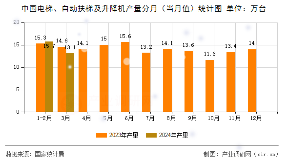 中國電梯、自動扶梯及升降機產(chǎn)量分月（當(dāng)月值）統(tǒng)計圖
