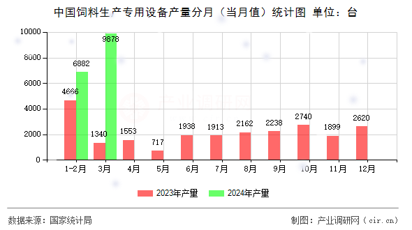 中國(guó)飼料生產(chǎn)專(zhuān)用設(shè)備產(chǎn)量分月（當(dāng)月值）統(tǒng)計(jì)圖