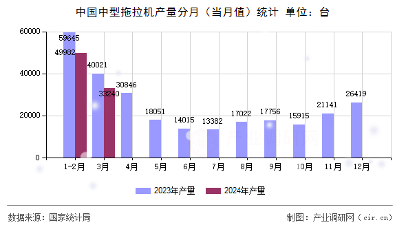 中國中型拖拉機(jī)產(chǎn)量分月（當(dāng)月值）統(tǒng)計(jì)