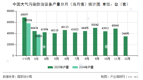 中國大氣污染防治設備產(chǎn)量分月（當月值）統(tǒng)計圖