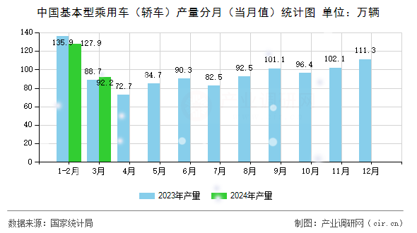 中國(guó)基本型乘用車(chē)（轎車(chē)）產(chǎn)量分月（當(dāng)月值）統(tǒng)計(jì)圖