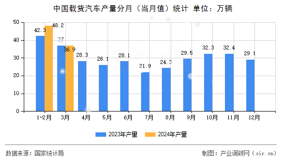 中國載貨汽車產(chǎn)量分月（當月值）統(tǒng)計