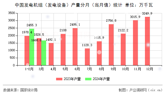中國(guó)發(fā)電機(jī)組（發(fā)電設(shè)備）產(chǎn)量分月（當(dāng)月值）統(tǒng)計(jì)