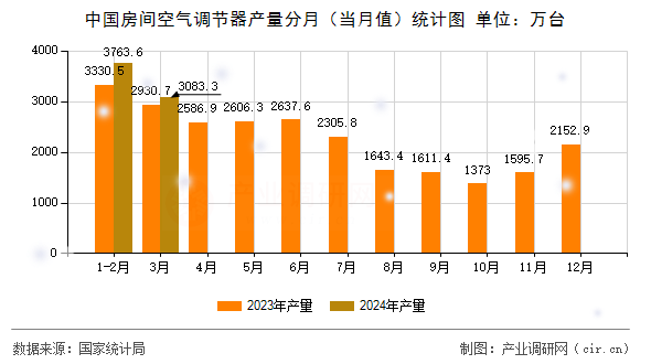 中國房間空氣調(diào)節(jié)器產(chǎn)量分月（當(dāng)月值）統(tǒng)計(jì)圖