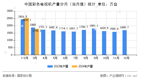 中國彩色電視機產(chǎn)量分月（當(dāng)月值）統(tǒng)計