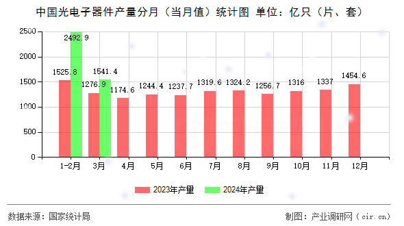 中國(guó)光電子器件產(chǎn)量分月（當(dāng)月值）統(tǒng)計(jì)圖