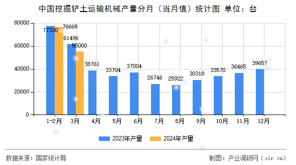 中國挖掘鏟土運輸機械產(chǎn)量分月（當月值）統(tǒng)計圖