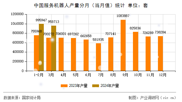 中國服務(wù)機(jī)器人產(chǎn)量分月（當(dāng)月值）統(tǒng)計(jì)