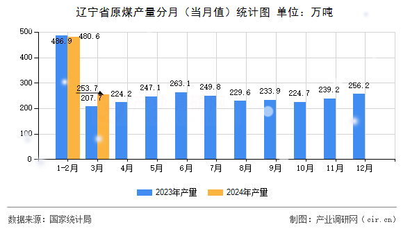 遼寧省原煤產(chǎn)量分月（當(dāng)月值）統(tǒng)計(jì)圖