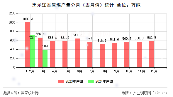 黑龍江省原煤產(chǎn)量分月（當(dāng)月值）統(tǒng)計(jì)