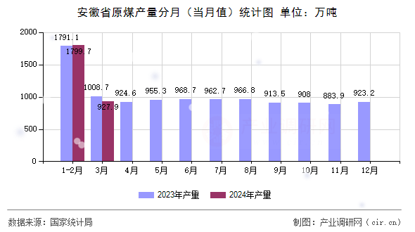 安徽省原煤產(chǎn)量分月（當(dāng)月值）統(tǒng)計圖