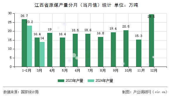 江西省原煤產(chǎn)量分月（當(dāng)月值）統(tǒng)計(jì)